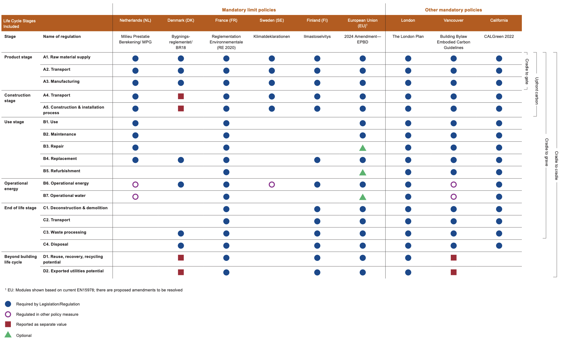 Eri maiden vaatimukset rakennuksen hiilijalanjäljen laskemisen sekä raja-arvojen osalta